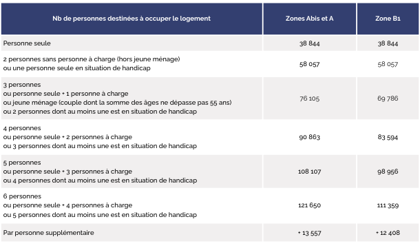 Plafonds de ressources BRS 2026